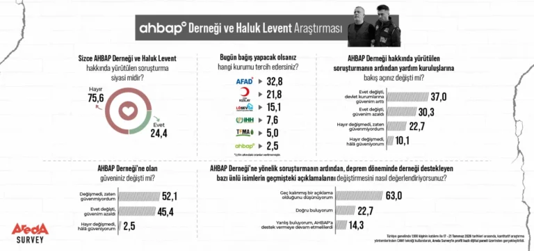 Areda Survey Araştırdı: AHBAP Sonrası Bağış Haritası Değişti